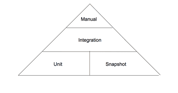 test pyramid